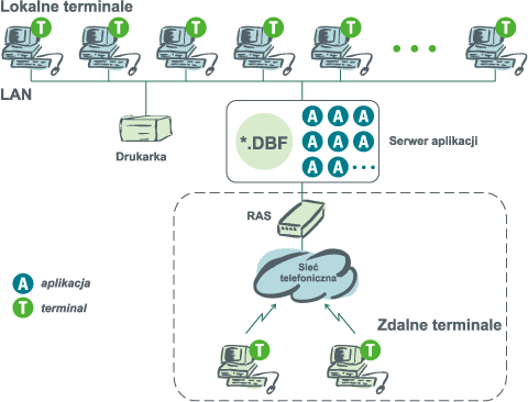 Architektura terminalowa w sieci LAN