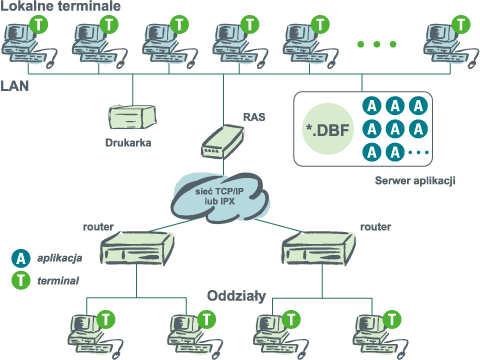 Architektura terminalowa w przedsibiorstwie wielooddziaowym