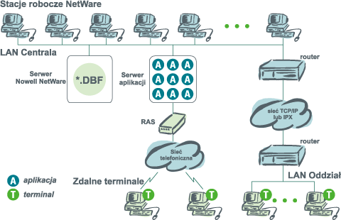 Architektura terminalowa realizujca zdalny dostp do instalacji z serwerem plikw