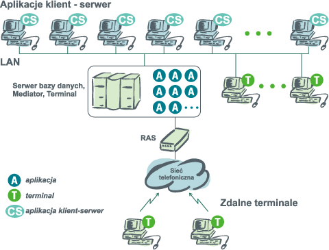 	Architektura terminalowa realizująca zdalny dostęp do instalacji klient-serwer