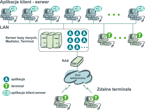 	Architektura terminalowa realizujca zdalny dostp do instalacji klient-serwer