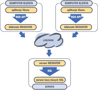 Przepyw informacji w systemie Mediator