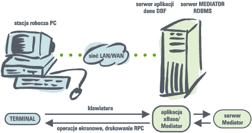 Aplikacja xBase/Mediator w trybie terminalowym.