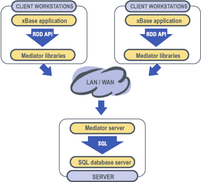 Information flow in Mediator system