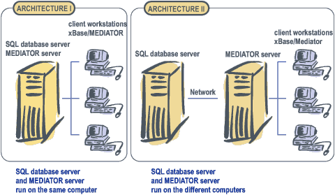 System architectures