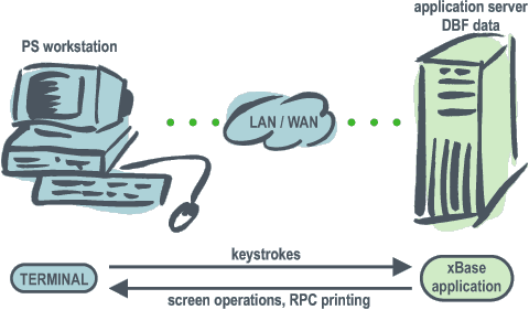 xBase/CA-Clipper application in terminal mode