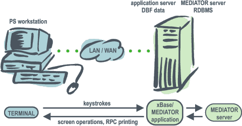 xBase/CA-Clipper application in terminal mode conected to Mediator