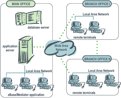 Sample system architecture