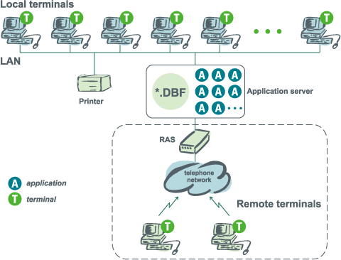 Terminal architecture in LAN