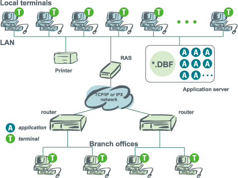 Terminal architecture in multi-branch companies