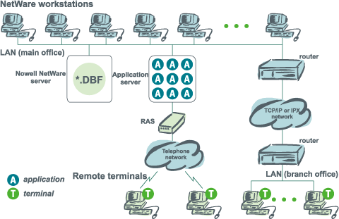 The terminal architecture which realizes a remote access to the installation with a file server