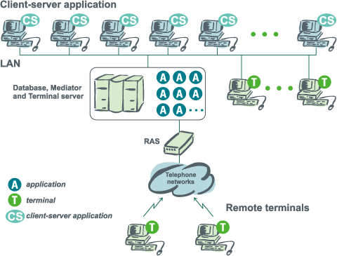 The terminal architecture which realizes a remote access to the installation with a file server