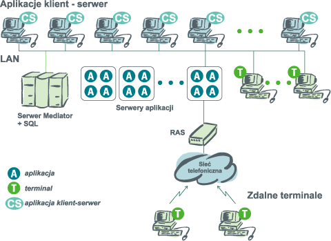 Architektura terminalowa realizujca zdalny dostp do instalacji klient-serwer II