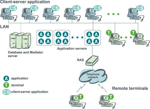The terminal architecture which realizes remote access to the client-server installation II