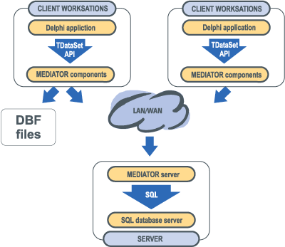 Mediator components for Delphi