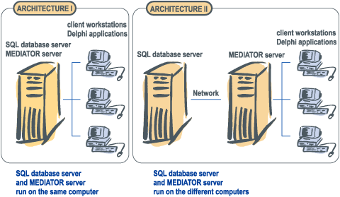 Mediator components for Delphi - architecture