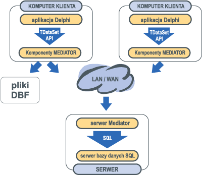 Komponenty Mediator dla Delphi