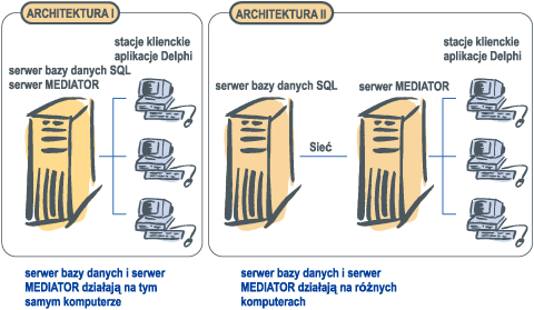 Komponenty Mediator dla Delphi - architektura