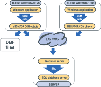 Mediator COM interface