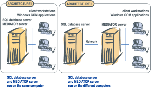 Mediator COM interfeace - architecture