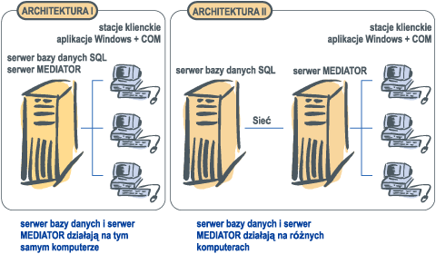 Mediator - interfejs COM - architektura