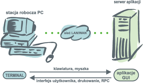 Aplikacja GUI w trybie terminalowym.