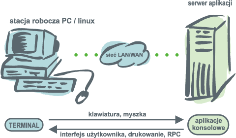 Aplikacja Consolowa w trybie terminalowym.