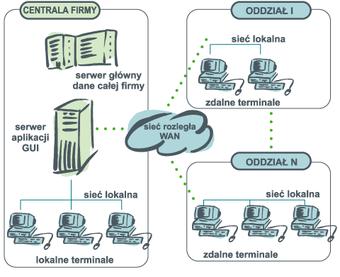 Przykad architektury systemu Terminal GUI.