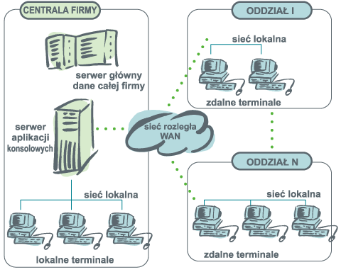 Przykad architektury systemu Terminal Console.