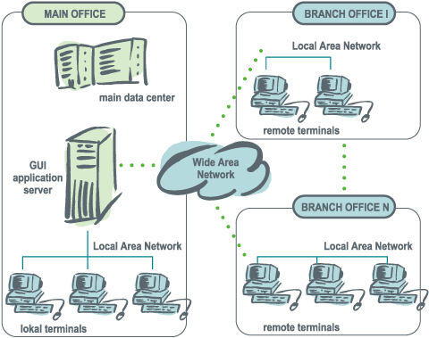 Terminal GUI system architecture