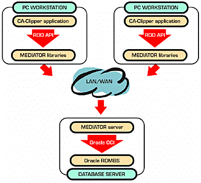 Information flow in MEDIATOR system