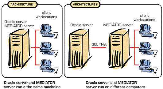 System architectures.
