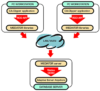 Information flow in MEDIATOR system