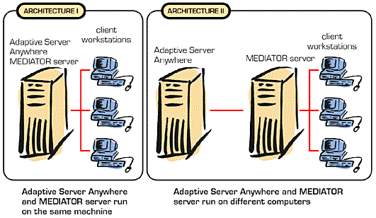 System architectures.