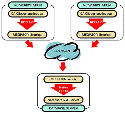 Information flow in MEDIATOR system