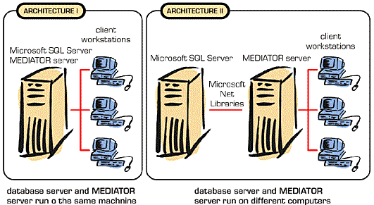 System architectures.