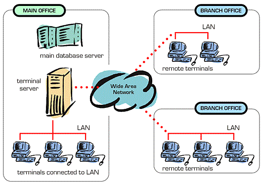 Sample system architecture.