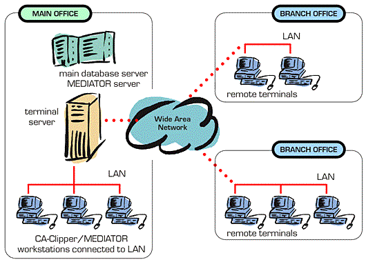 Sample system architecture.